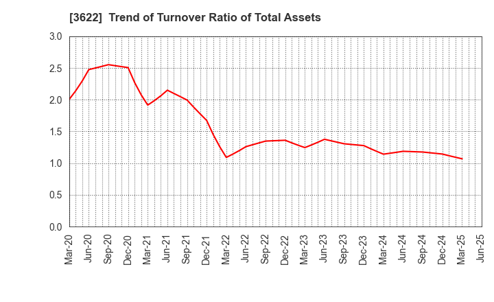 3622 Netyear Group Corporation: Trend of Turnover Ratio of Total Assets