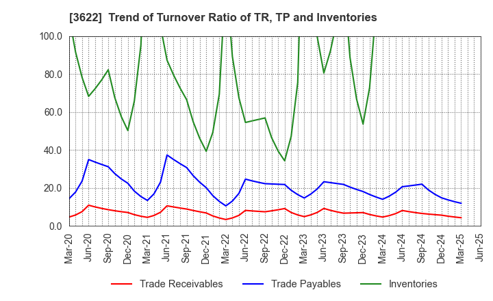 3622 Netyear Group Corporation: Trend of Turnover Ratio of TR, TP and Inventories