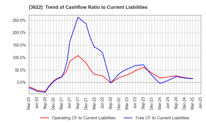 3622 Netyear Group Corporation: Trend of Cashflow Ratio to Current Liabilities