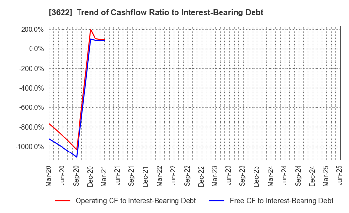 3622 Netyear Group Corporation: Trend of Cashflow Ratio to Interest-Bearing Debt