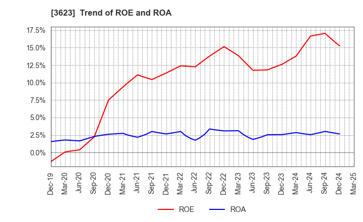 3623 Billing System Corporation: Trend of ROE and ROA