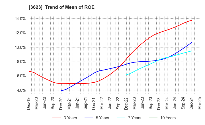 3623 Billing System Corporation: Trend of Mean of ROE