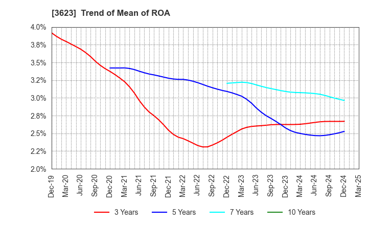 3623 Billing System Corporation: Trend of Mean of ROA