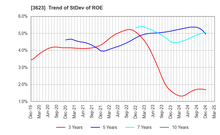 3623 Billing System Corporation: Trend of StDev of ROE