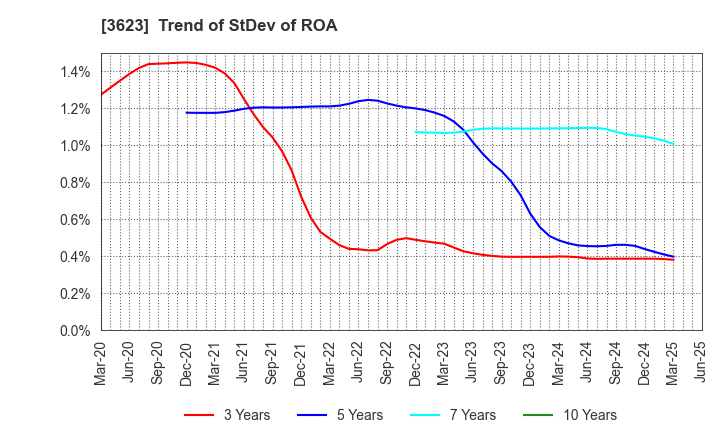 3623 Billing System Corporation: Trend of StDev of ROA