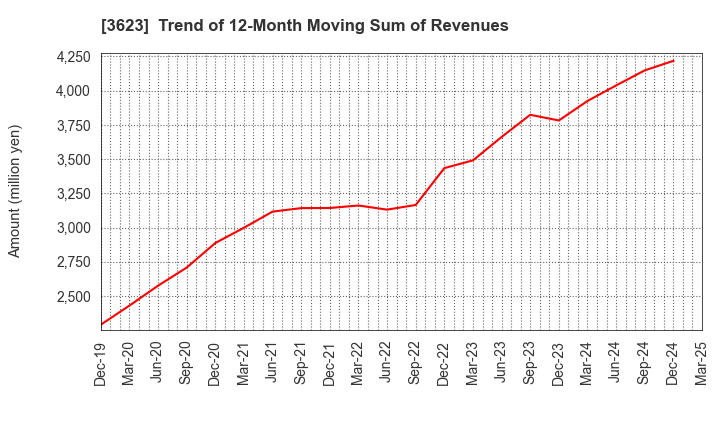 3623 Billing System Corporation: Trend of 12-Month Moving Sum of Revenues