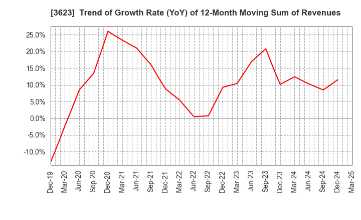 3623 Billing System Corporation: Trend of Growth Rate (YoY) of 12-Month Moving Sum of Revenues