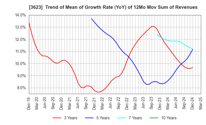 3623 Billing System Corporation: Trend of Mean of Growth Rate (YoY) of 12Mo Mov Sum of Revenues