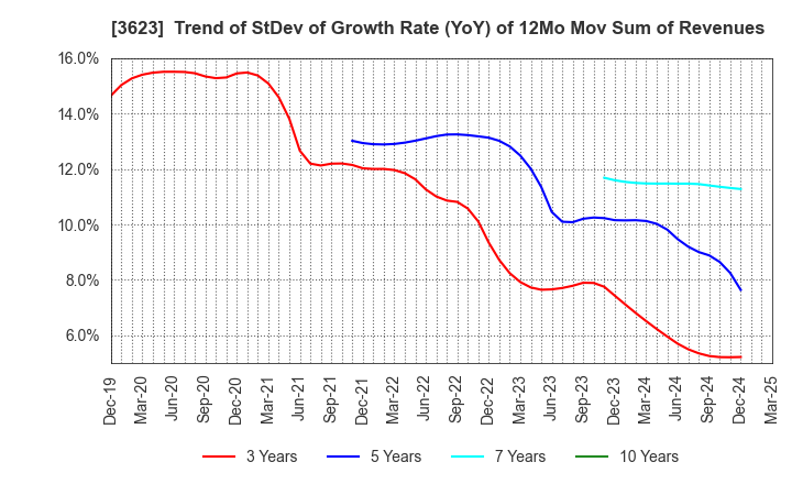 3623 Billing System Corporation: Trend of StDev of Growth Rate (YoY) of 12Mo Mov Sum of Revenues