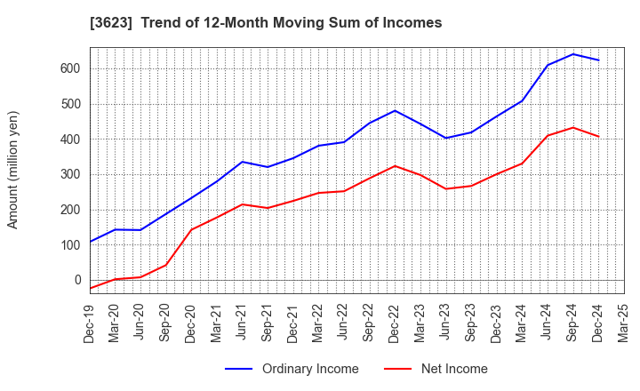 3623 Billing System Corporation: Trend of 12-Month Moving Sum of Incomes