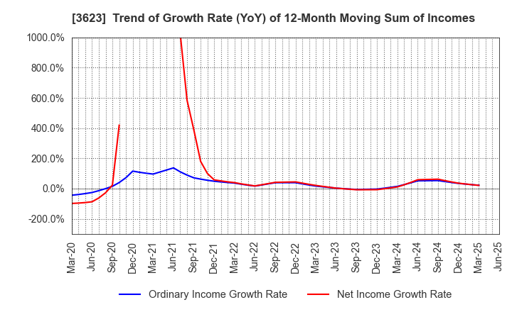 3623 Billing System Corporation: Trend of Growth Rate (YoY) of 12-Month Moving Sum of Incomes