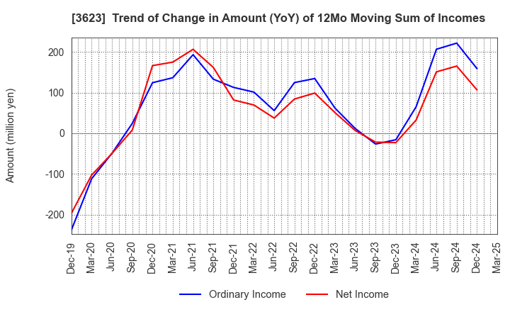 3623 Billing System Corporation: Trend of Change in Amount (YoY) of 12Mo Moving Sum of Incomes