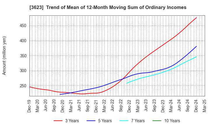 3623 Billing System Corporation: Trend of Mean of 12-Month Moving Sum of Ordinary Incomes