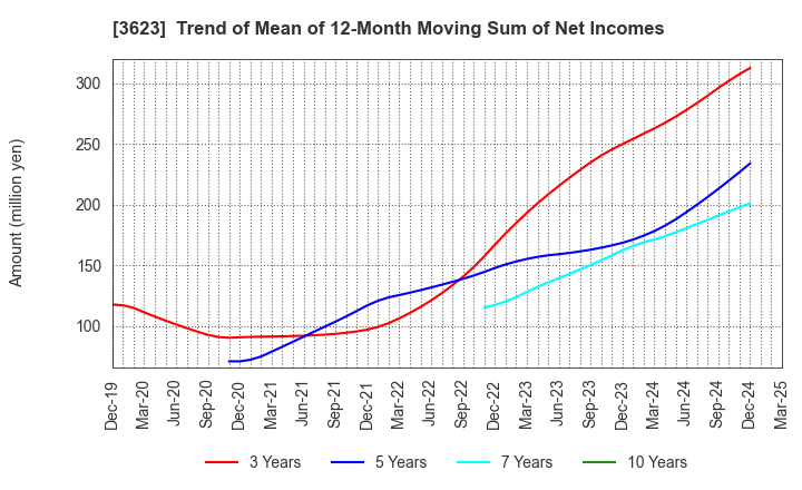 3623 Billing System Corporation: Trend of Mean of 12-Month Moving Sum of Net Incomes
