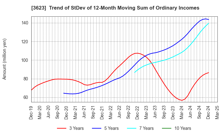 3623 Billing System Corporation: Trend of StDev of 12-Month Moving Sum of Ordinary Incomes
