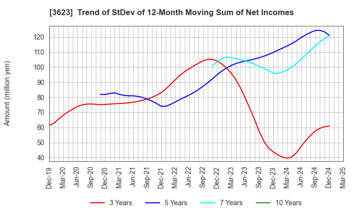 3623 Billing System Corporation: Trend of StDev of 12-Month Moving Sum of Net Incomes