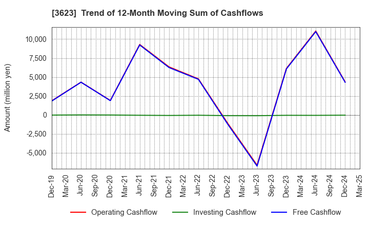 3623 Billing System Corporation: Trend of 12-Month Moving Sum of Cashflows