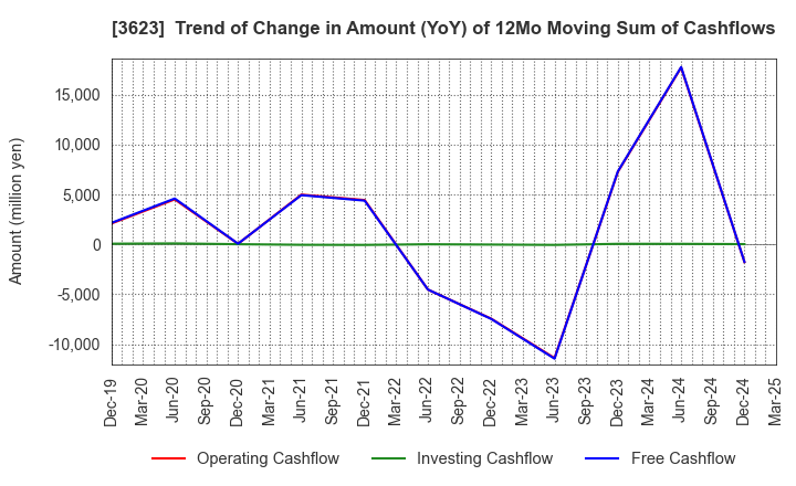 3623 Billing System Corporation: Trend of Change in Amount (YoY) of 12Mo Moving Sum of Cashflows