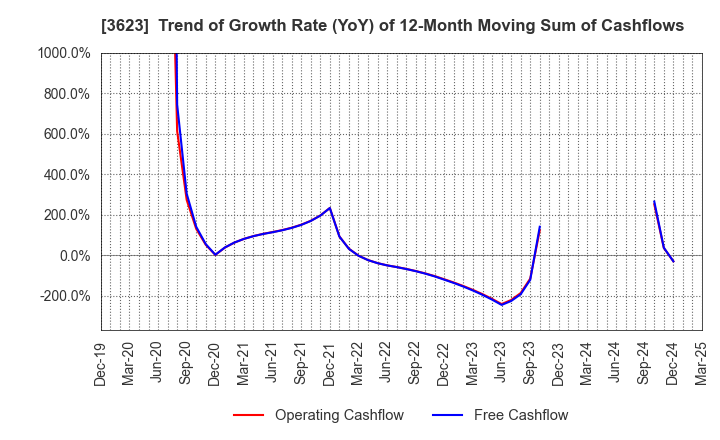 3623 Billing System Corporation: Trend of Growth Rate (YoY) of 12-Month Moving Sum of Cashflows