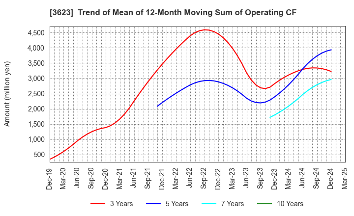 3623 Billing System Corporation: Trend of Mean of 12-Month Moving Sum of Operating CF
