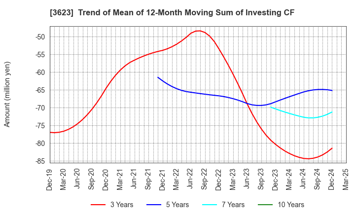 3623 Billing System Corporation: Trend of Mean of 12-Month Moving Sum of Investing CF
