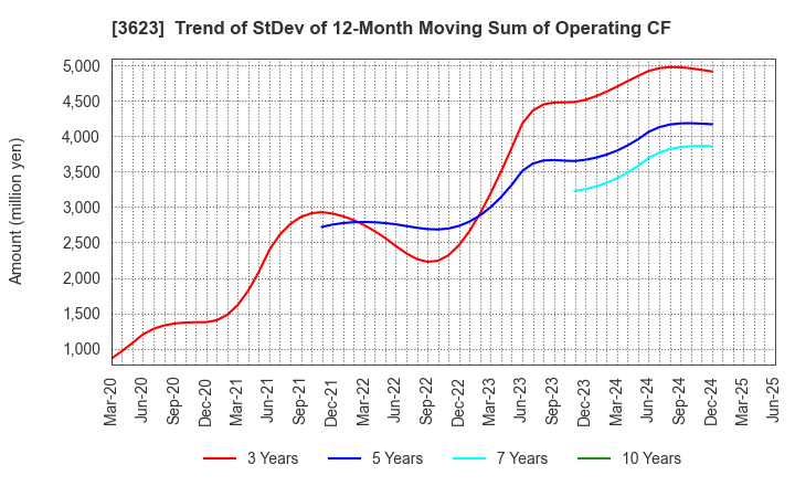 3623 Billing System Corporation: Trend of StDev of 12-Month Moving Sum of Operating CF