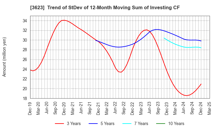 3623 Billing System Corporation: Trend of StDev of 12-Month Moving Sum of Investing CF