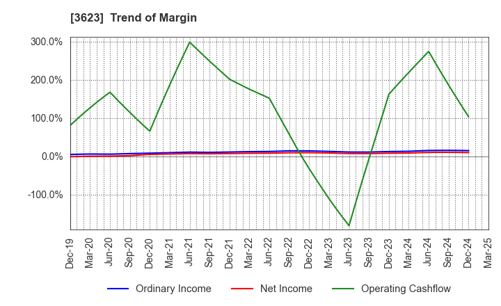 3623 Billing System Corporation: Trend of Margin