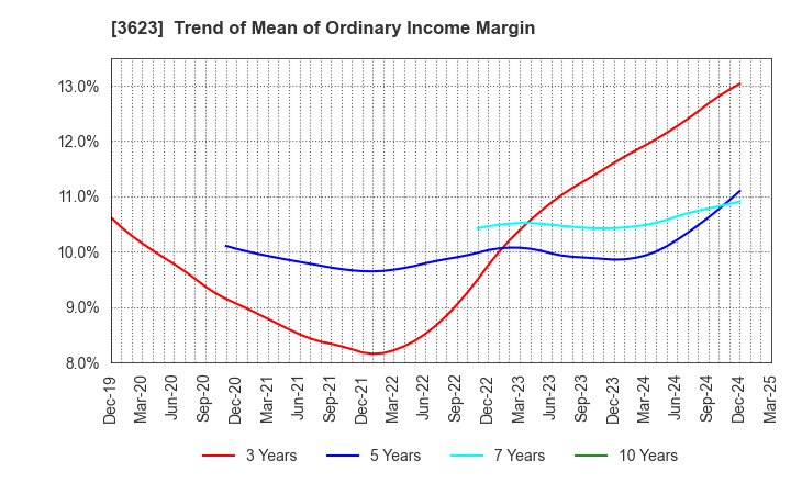 3623 Billing System Corporation: Trend of Mean of Ordinary Income Margin
