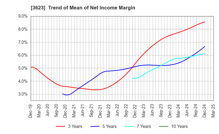 3623 Billing System Corporation: Trend of Mean of Net Income Margin