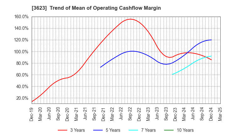 3623 Billing System Corporation: Trend of Mean of Operating Cashflow Margin
