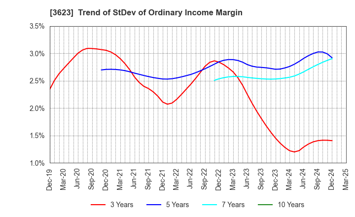 3623 Billing System Corporation: Trend of StDev of Ordinary Income Margin