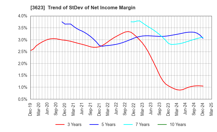 3623 Billing System Corporation: Trend of StDev of Net Income Margin