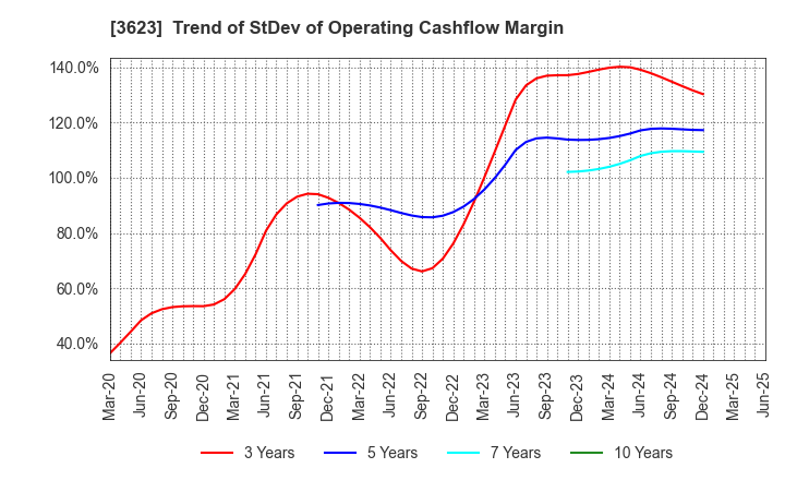 3623 Billing System Corporation: Trend of StDev of Operating Cashflow Margin