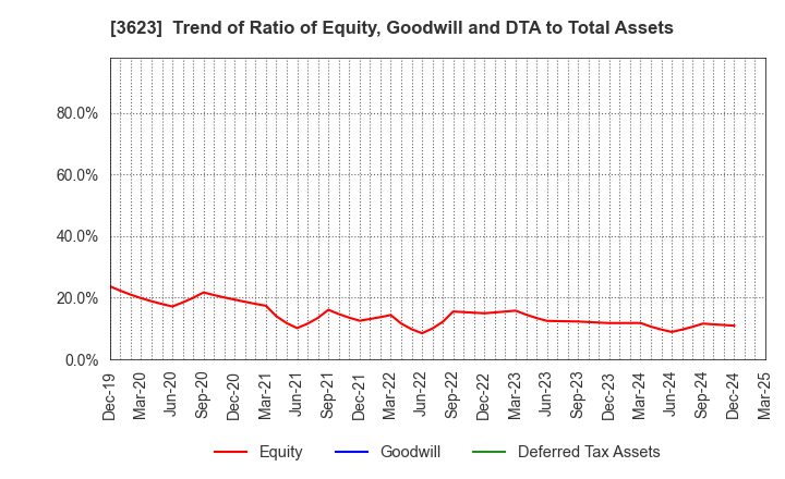 3623 Billing System Corporation: Trend of Ratio of Equity, Goodwill and DTA to Total Assets