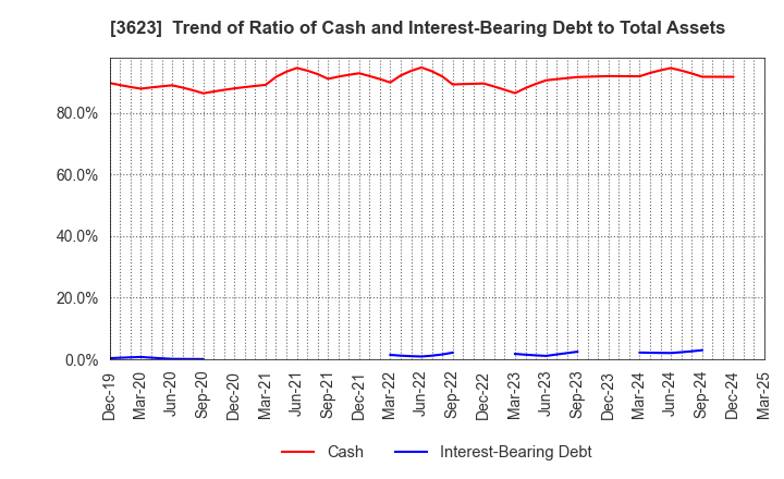 3623 Billing System Corporation: Trend of Ratio of Cash and Interest-Bearing Debt to Total Assets