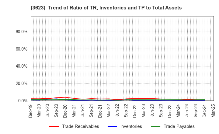 3623 Billing System Corporation: Trend of Ratio of TR, Inventories and TP to Total Assets