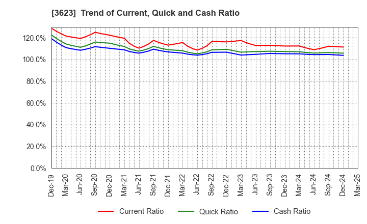 3623 Billing System Corporation: Trend of Current, Quick and Cash Ratio