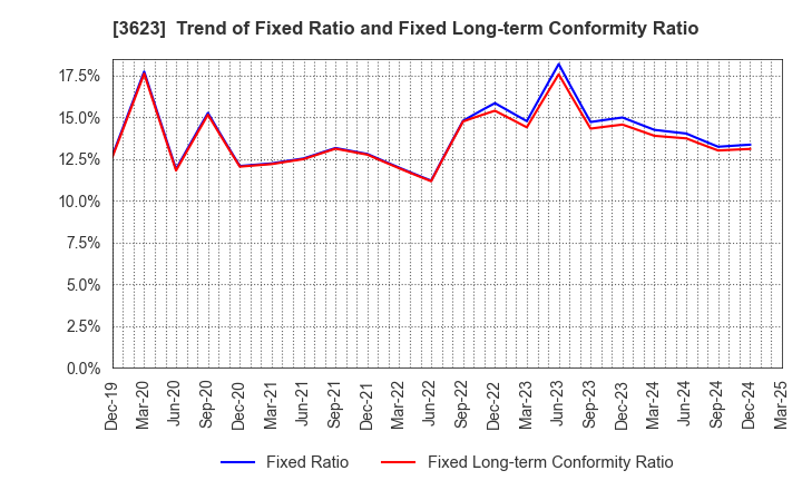 3623 Billing System Corporation: Trend of Fixed Ratio and Fixed Long-term Conformity Ratio