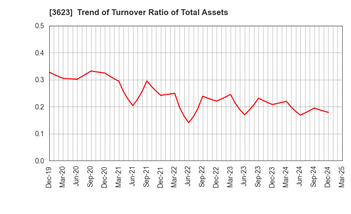 3623 Billing System Corporation: Trend of Turnover Ratio of Total Assets