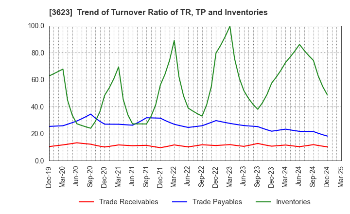 3623 Billing System Corporation: Trend of Turnover Ratio of TR, TP and Inventories