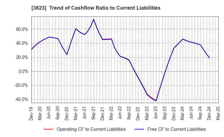 3623 Billing System Corporation: Trend of Cashflow Ratio to Current Liabilities