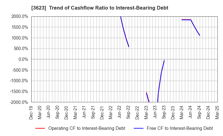 3623 Billing System Corporation: Trend of Cashflow Ratio to Interest-Bearing Debt