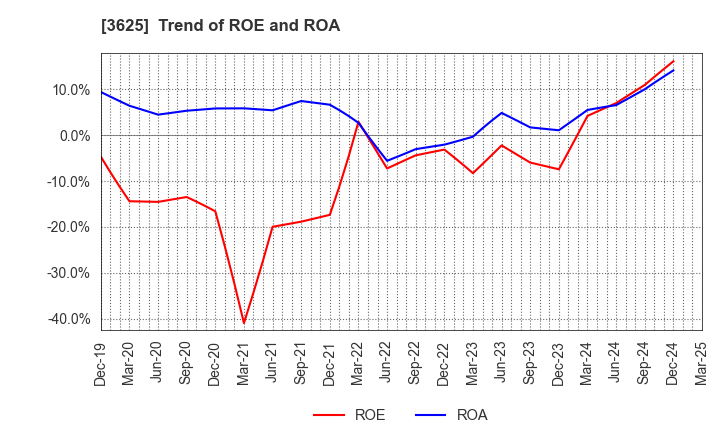 3625 Techfirm Holdings Inc.: Trend of ROE and ROA