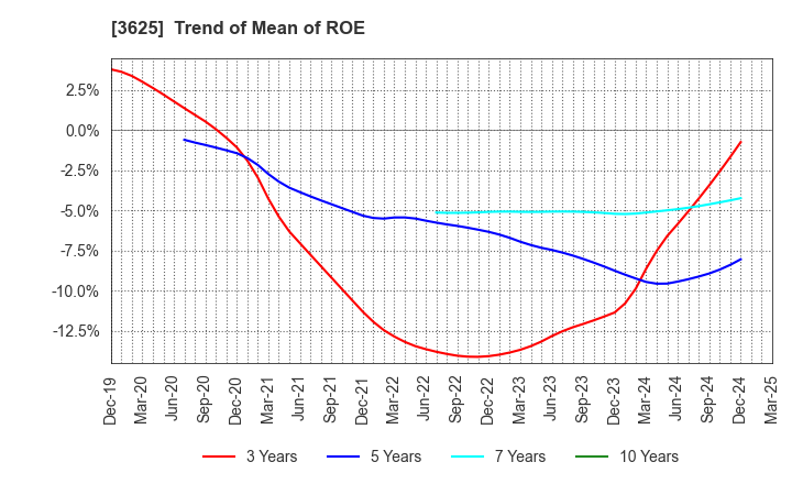 3625 Techfirm Holdings Inc.: Trend of Mean of ROE