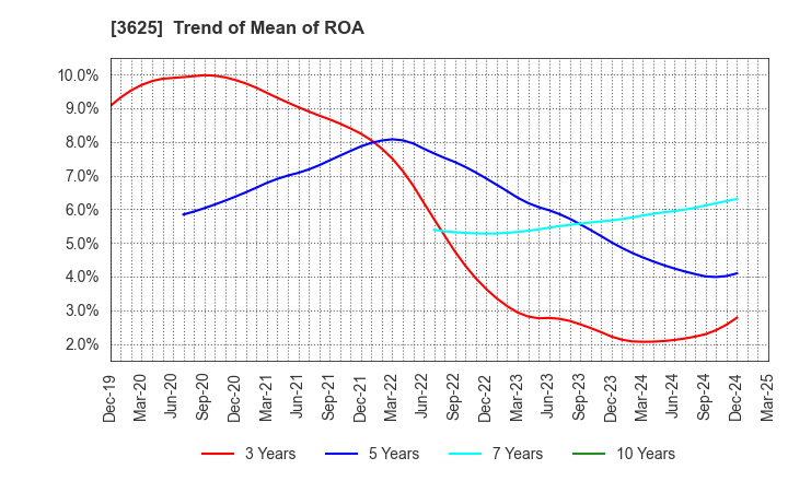 3625 Techfirm Holdings Inc.: Trend of Mean of ROA