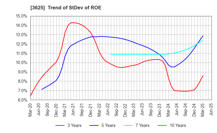 3625 Techfirm Holdings Inc.: Trend of StDev of ROE
