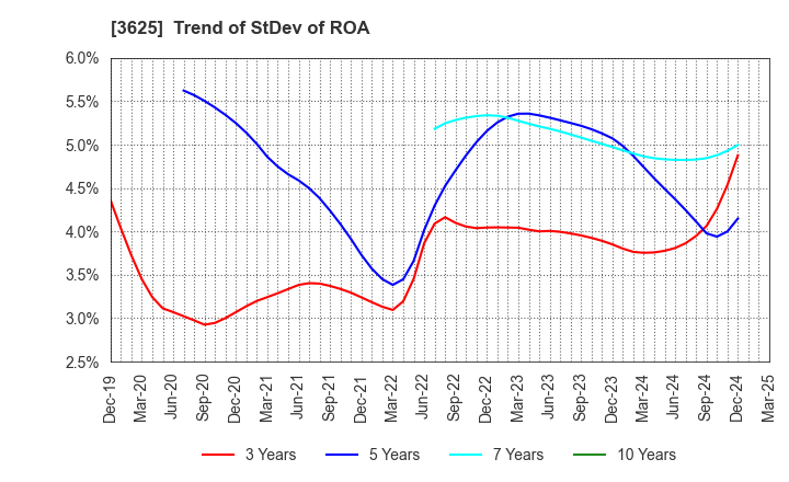 3625 Techfirm Holdings Inc.: Trend of StDev of ROA