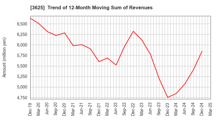 3625 Techfirm Holdings Inc.: Trend of 12-Month Moving Sum of Revenues