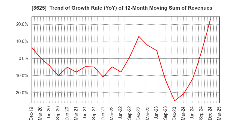 3625 Techfirm Holdings Inc.: Trend of Growth Rate (YoY) of 12-Month Moving Sum of Revenues